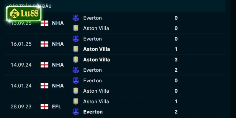 Thành tích đối đầu Aston Villa vs Everton